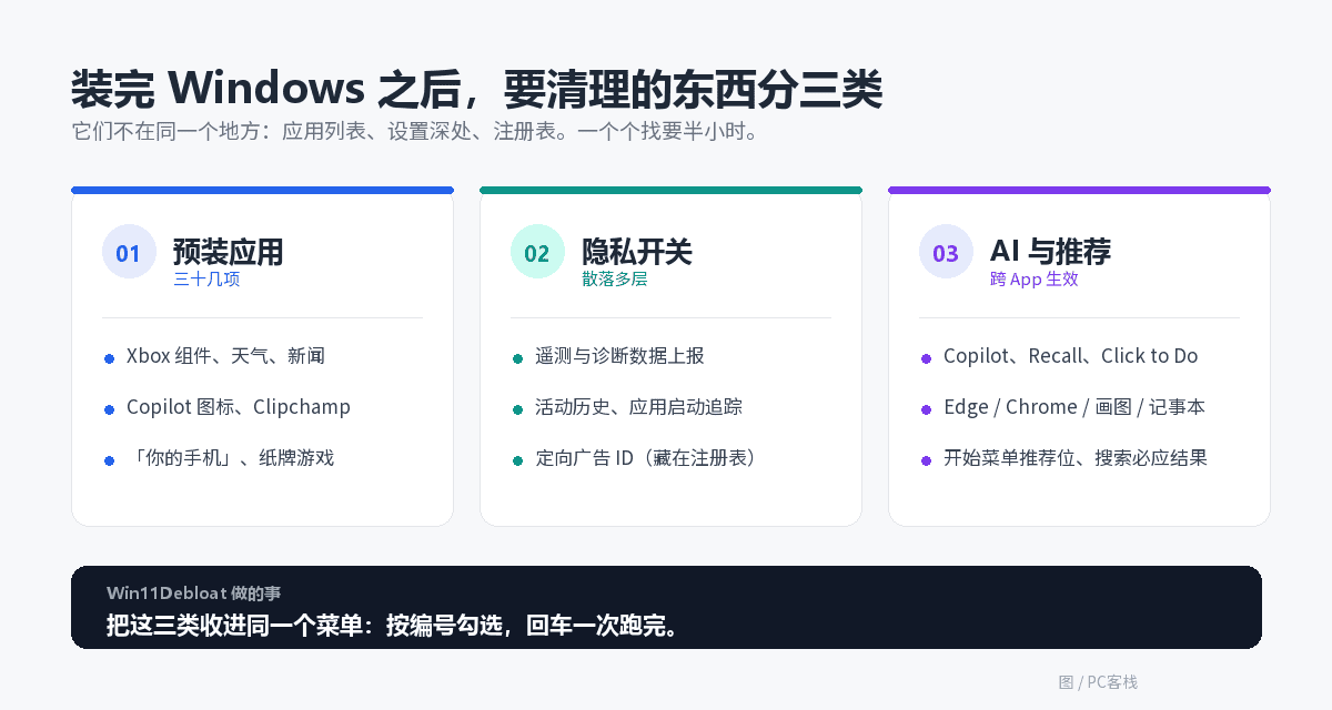 Win11Debloat 三类清理项:预装应用、隐私开关、AI 与推荐