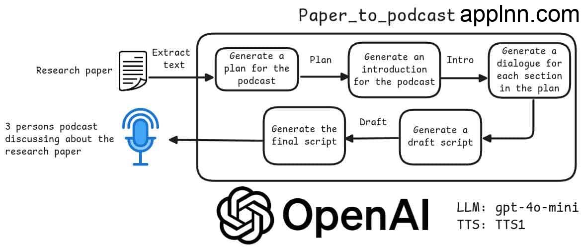 Paper-to-Podcast：将学术研究论文转换成播客工具