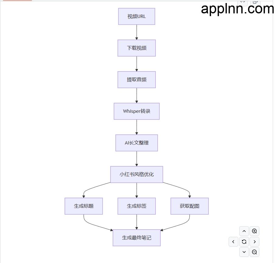 小红书笔记生成器 (XHS Note Generator)：一键将视频转换为优质小红书笔记