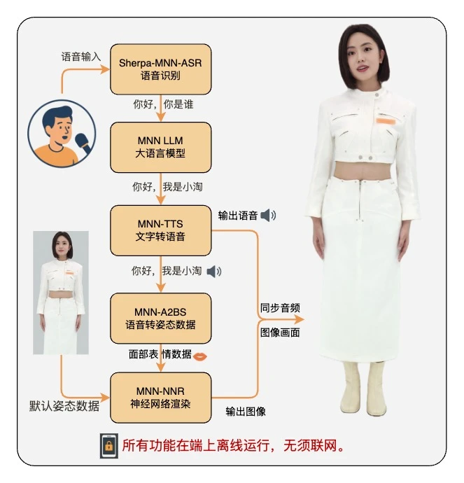 阿里巴巴 MNN TaoAvatar：开启手机端 3D 数字人本地离线互动新时代