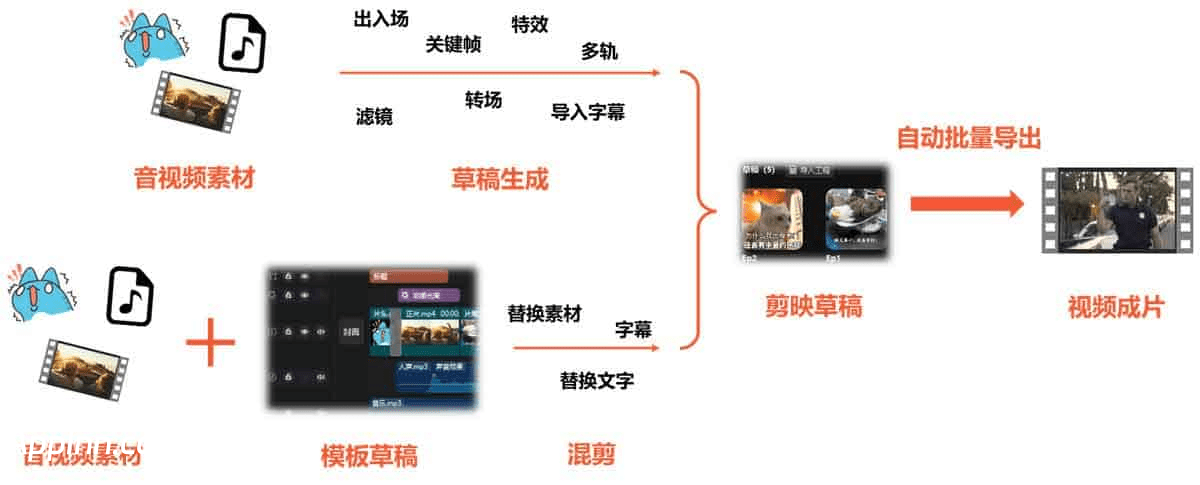 pyJianYingDraft:剪映草稿自动化工具
