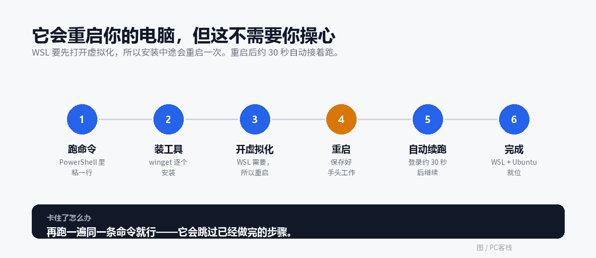Windows Developer Config 安装时间线：装工具、开虚拟化、重启、自动续跑、完成